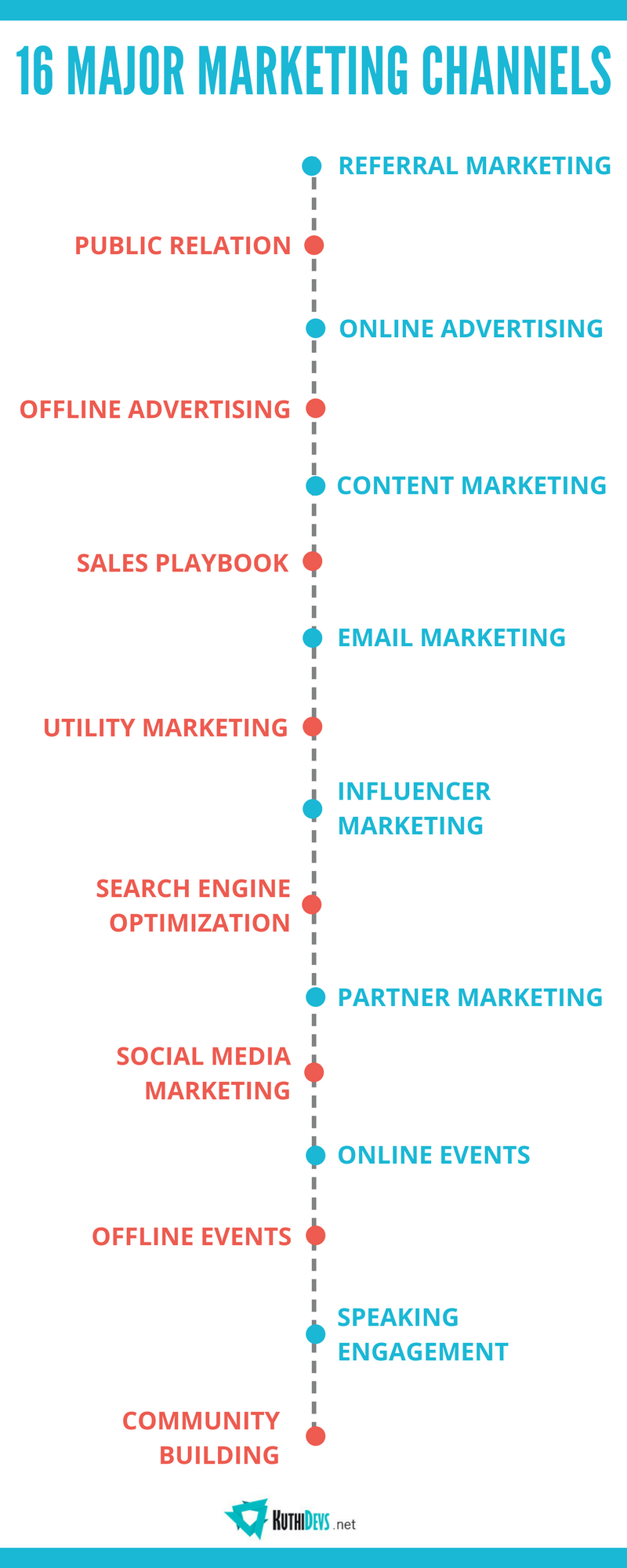 16 major marketing channels by kuthidevs marketing strategy